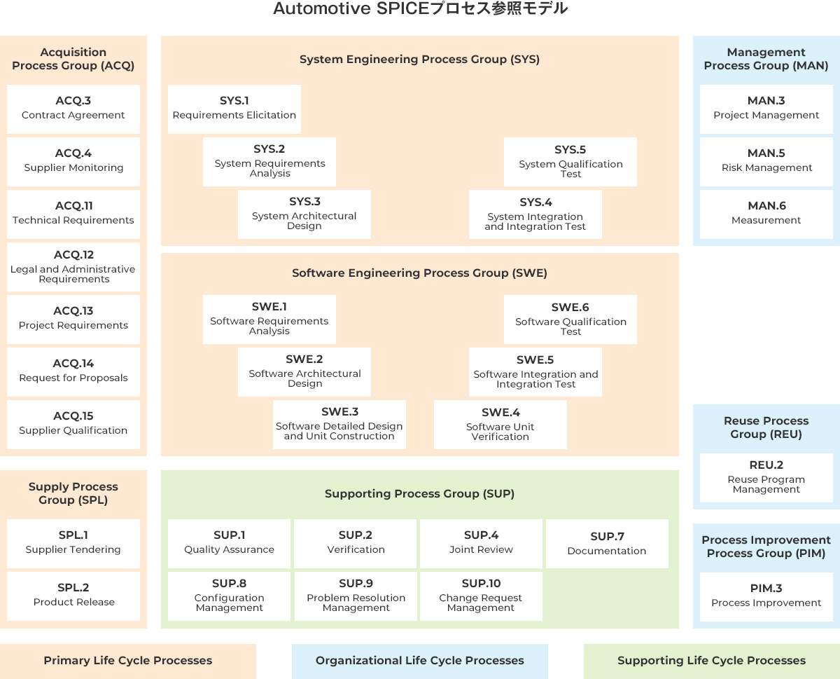 Ｓｋｙ株式会社で規定しているAutomotive SPICEのプロセス参照モデル