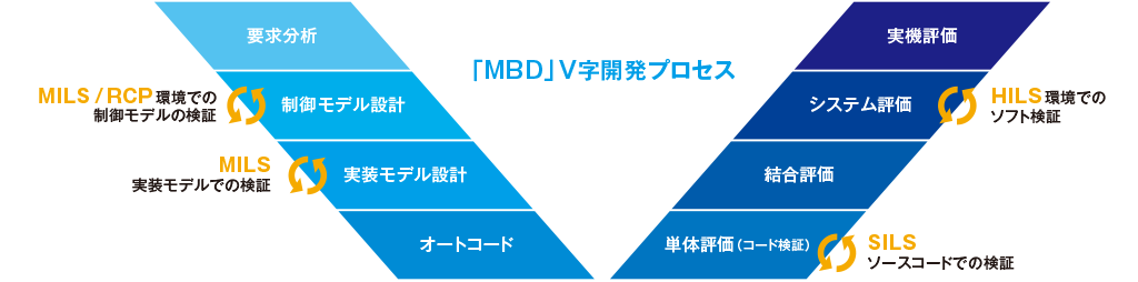 MBD（モデルベース開発）のプロセス