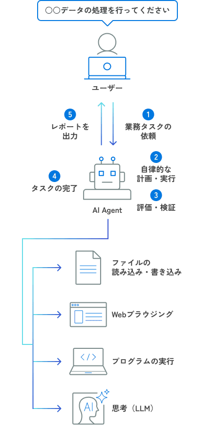 AIエージェント構築図