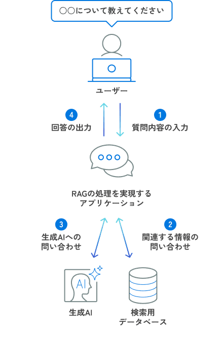 RAG（検索拡張生成）構築図