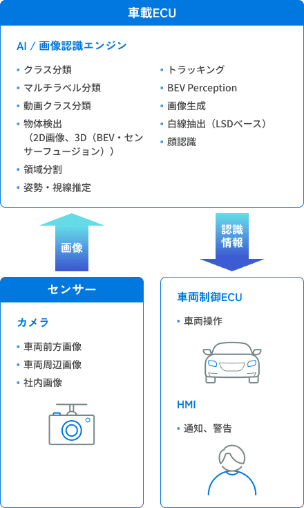 車載カメラ画像を用いたAI / 画像認識ソフトウェア開発図