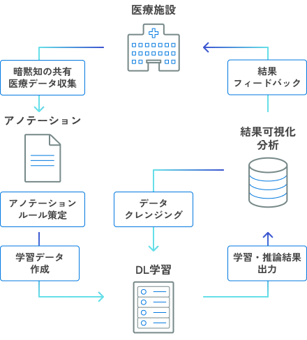 医用画像を用いたAI・画像認識ソフトウェア開発図
