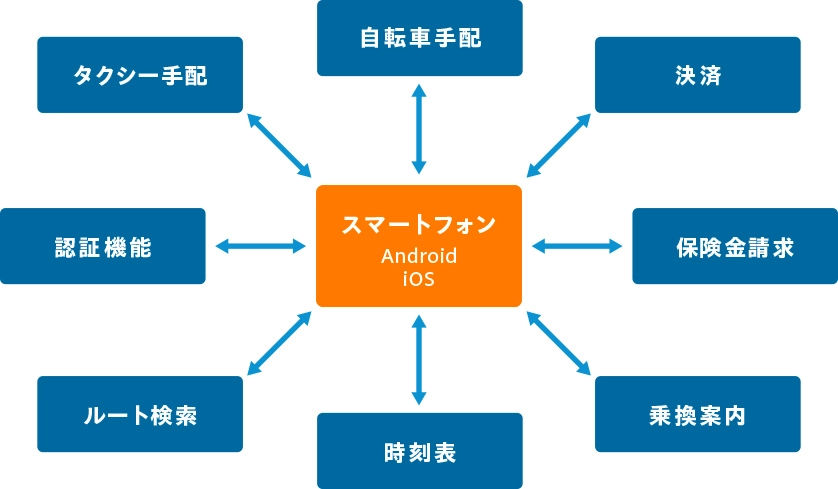 MaaSアプリ「NAMO」