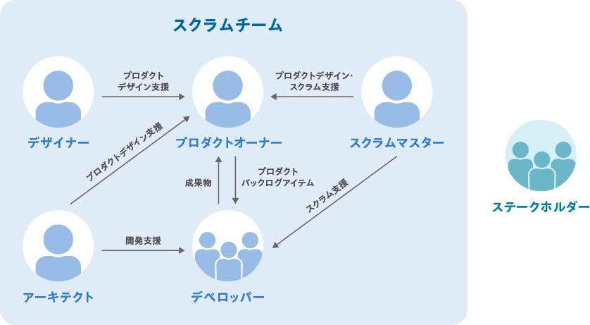 NAMO開発のチーム構成