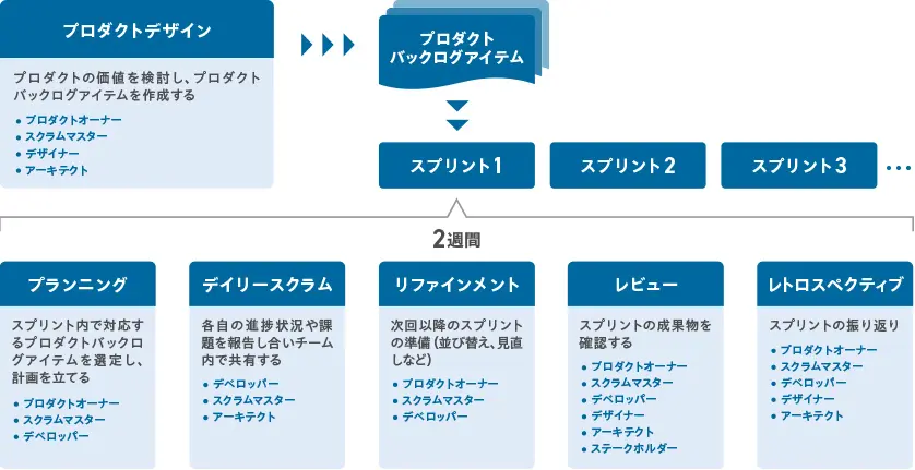 スクラム開発の工程