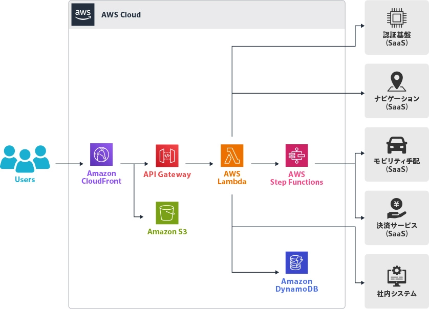 NAMOのアーキテクチャ図