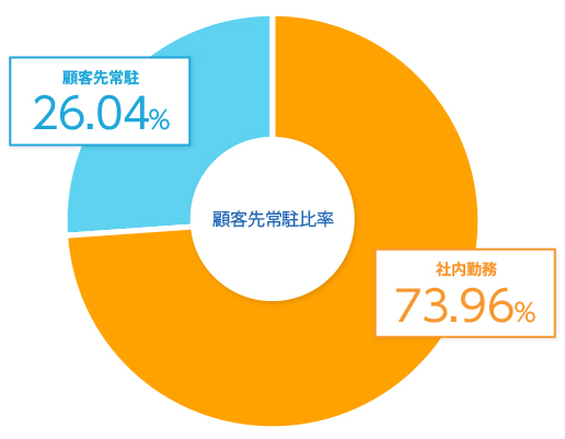エンジニアの顧客先常駐比率