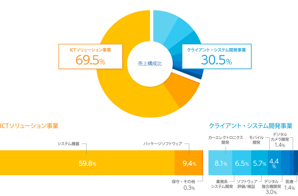 企業データ ｓｋｙ株式会社