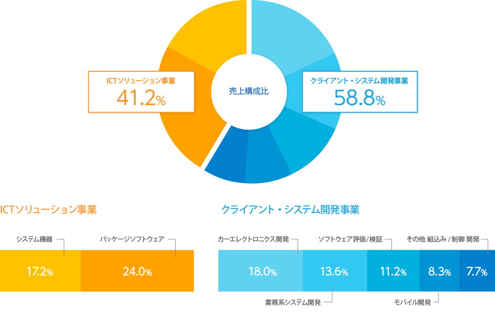 売上構成比図