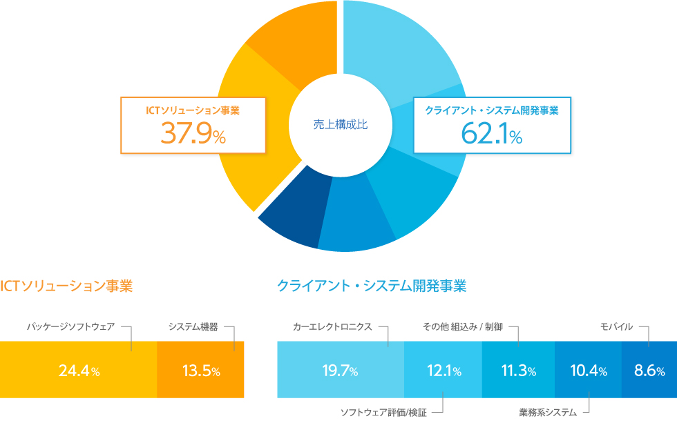 売上構成比図