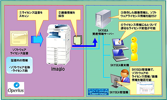 SKYSEA Client Viewソフトウェアライセンス証書管理オプション for imagioの概要　イメージ