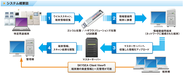 システム構成例