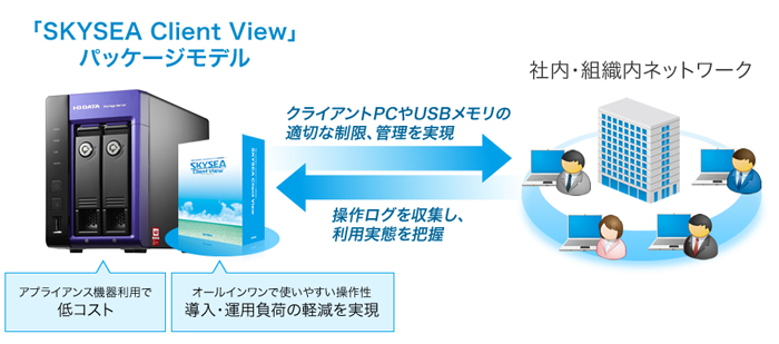 アプライアンスプラットフォーム装置「HDL-Z2WECシリーズ」と、「SKYSEA Client View」による、クライアントPCの制限や操作ログ収集、USBデバイス管理などの情報漏洩対策ソフトウェアをパッケージ化することで、クライアントPC管理システムの導入と運用の低コスト化を実現