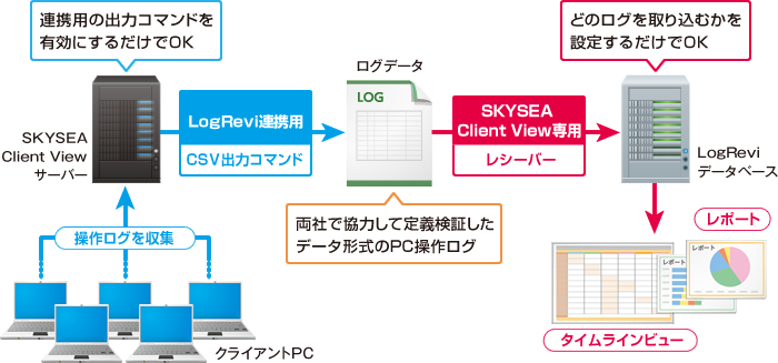 SKYSEA Client View Receiverの特長のイメージ
