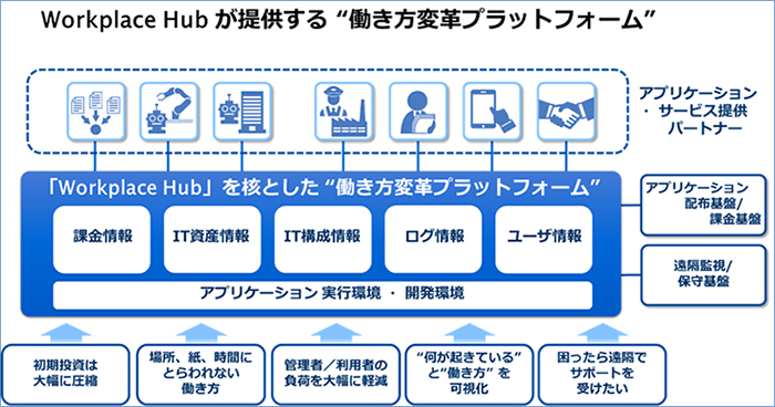 「Workplace Hub」について（1）