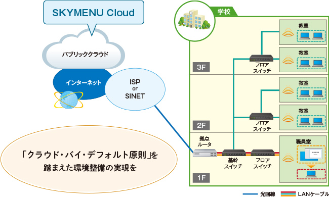「SKYMENU Cloud」の特長のイメージ