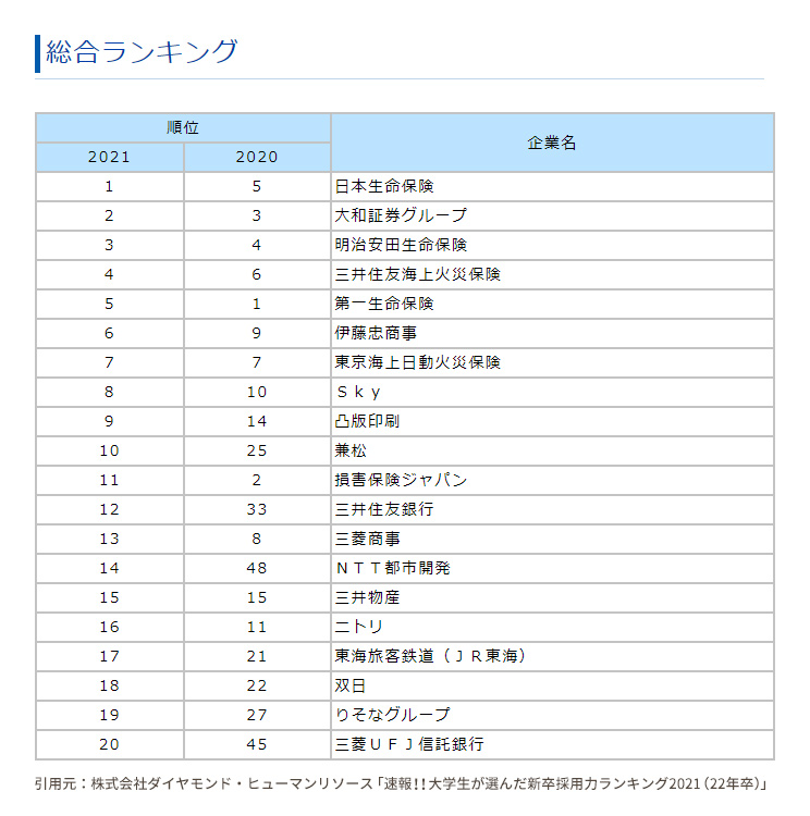 大学生が選んだ新卒採用力ランキング2021（22年卒）