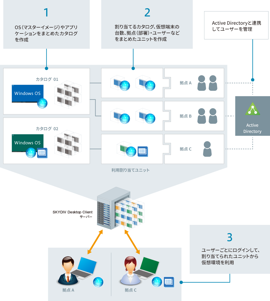 ユーザーへの仮想端末の割り当て、管理を支援