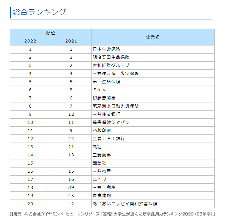 大学生が選んだ新卒採用力ランキング2022（23年卒）