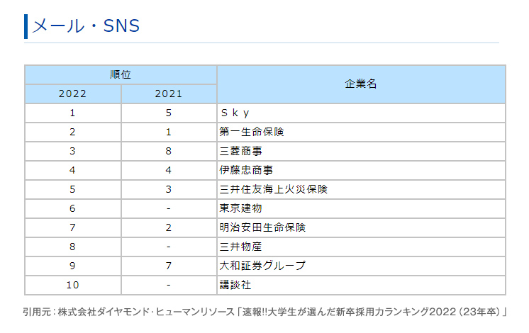 大学生が選んだ新卒採用力ランキング2022（23年卒）