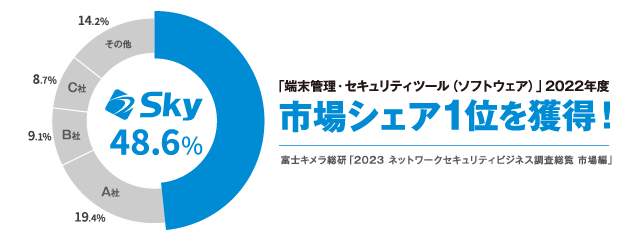 「端末管理・セキュリティツール（ソフトウェア）」市場シェア1位を獲得