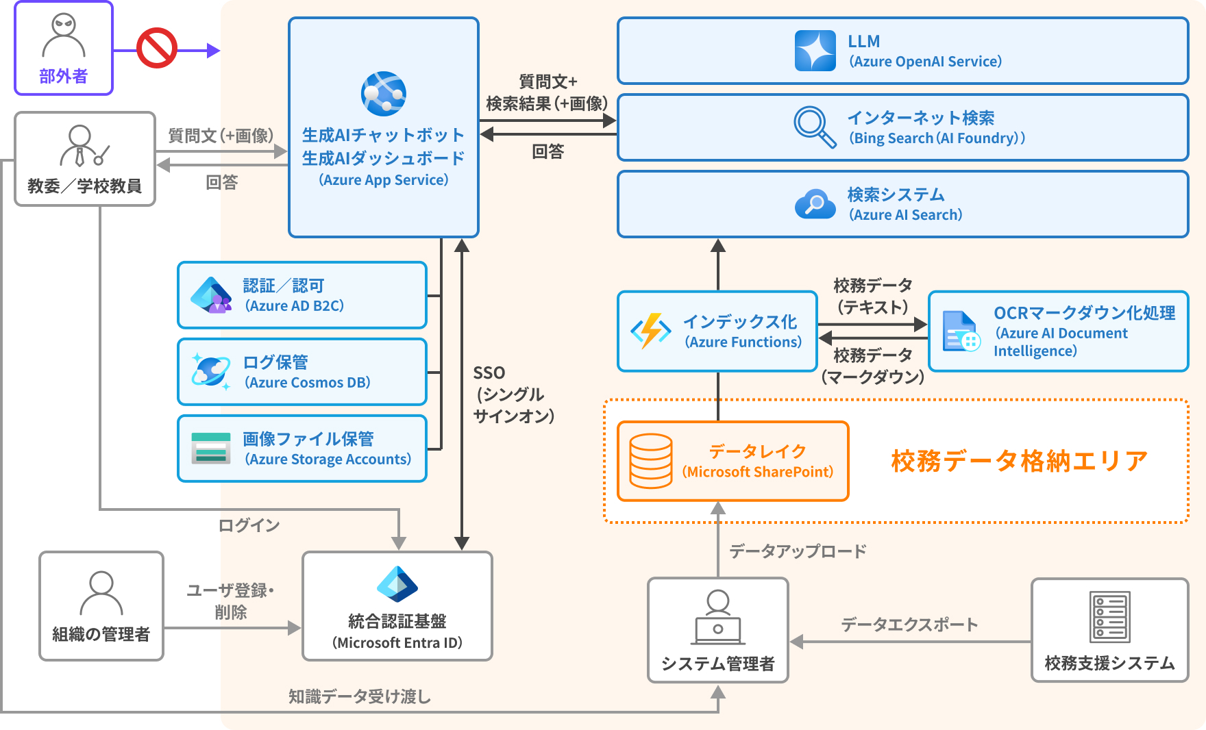 新座市教育委員会・宝塚市教育委員会に構築した、重要性の高い情報を取り扱える生成AI環境