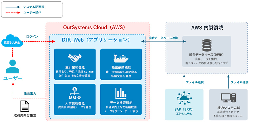 新システム「DJK_Web」のシステム概要図