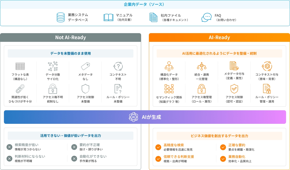 AI-Readyの状態とNOT AI-Readyの状態の比較