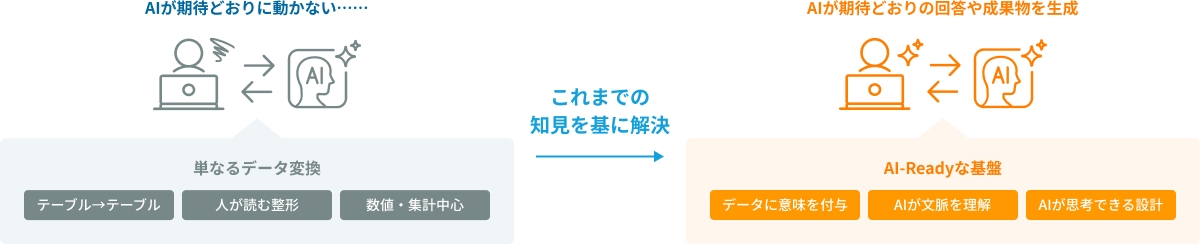 AIが期待どおりの回答や成果物を生成