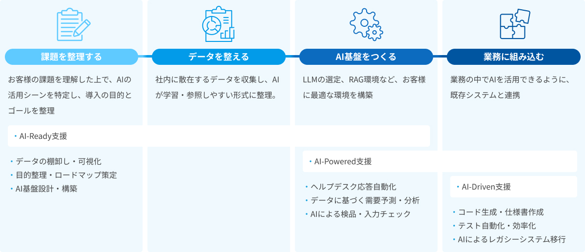 AIの導入から業務での活用のフロー
