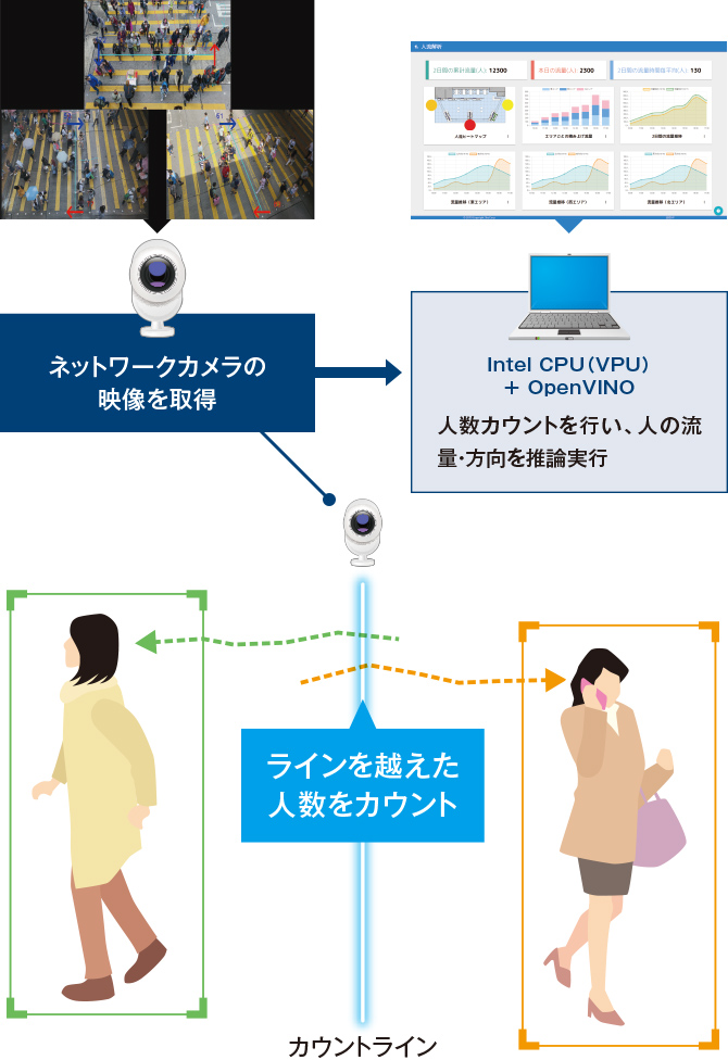 人流解析ソリューション