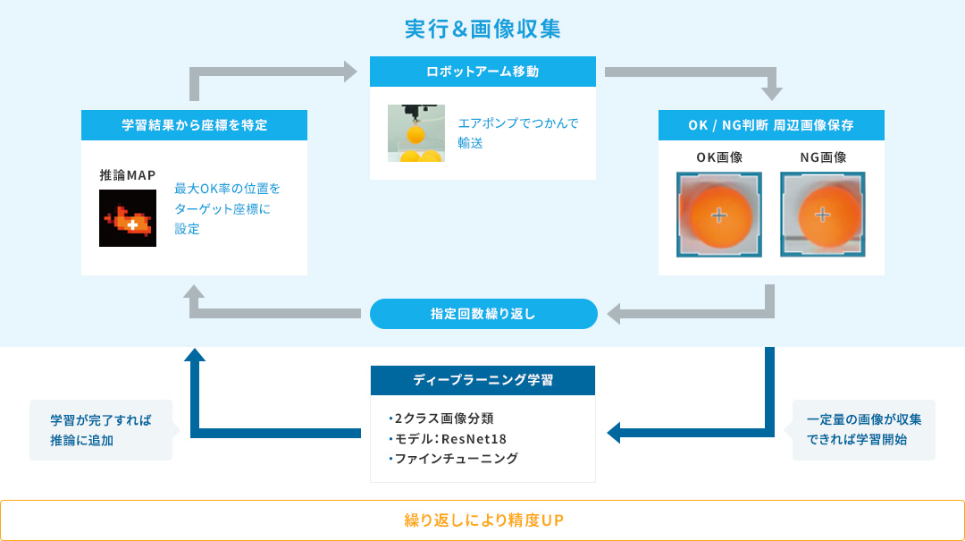 ディープラーニングを活用したロボットアームによる部品搬送（実行＆画像収集）