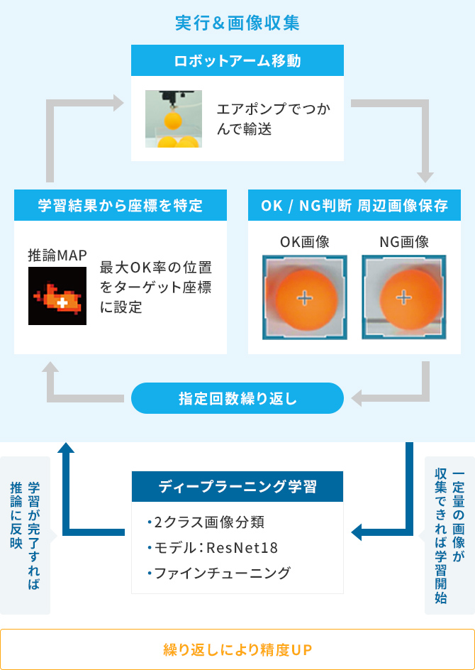 ディープラーニングを活用したロボットアームによる部品搬送（実行＆画像収集）