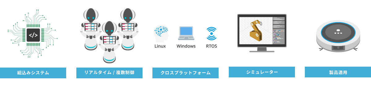 ROS（ロボットOS）の組み込み分野への適用