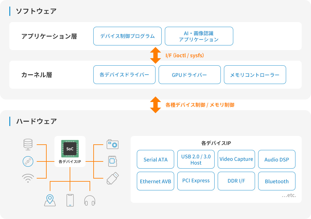 ハードウェアとソフトウェアの構成