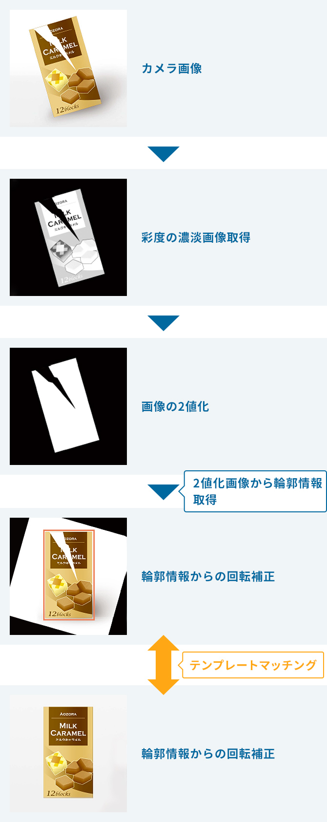 画像技術処理