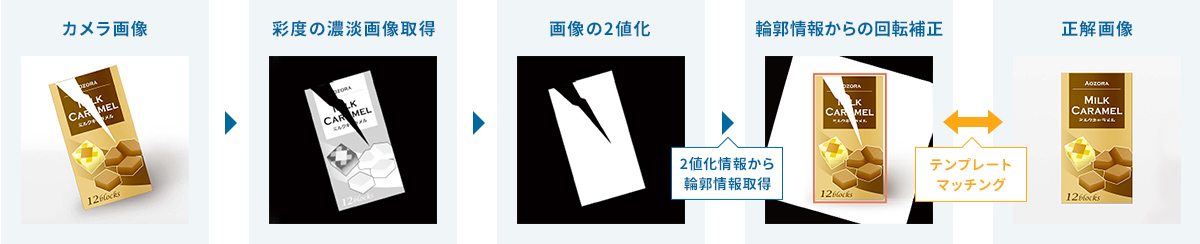 画像技術処理