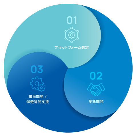 アプリケーション開発プラットフォーム（aPaaS）のサービス内容