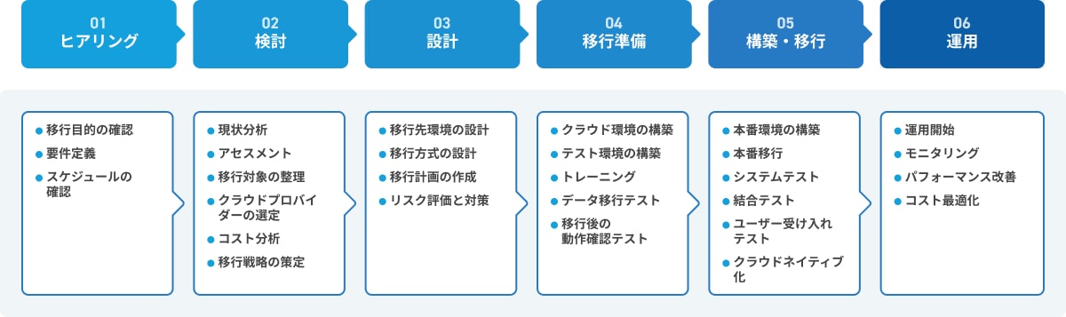 クラウドへの移行および効率化の支援