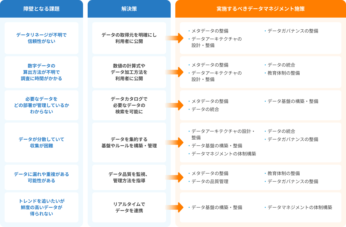 データマネジメントを推進するなかで発生する課題と施策