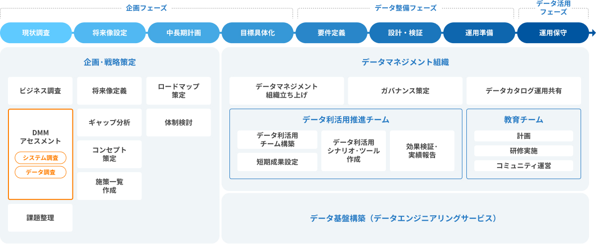 Ｓｋｙ株式会社によるデータマネジメントのアプローチ