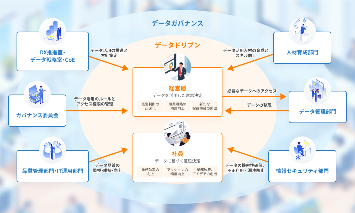 データマネジメントが行き届いた組織・体制の構築