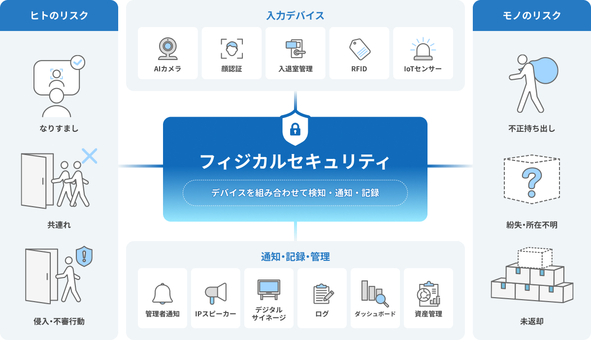Ｓｋｙ株式会社のフィジカルセキュリティ・IoTソリューション