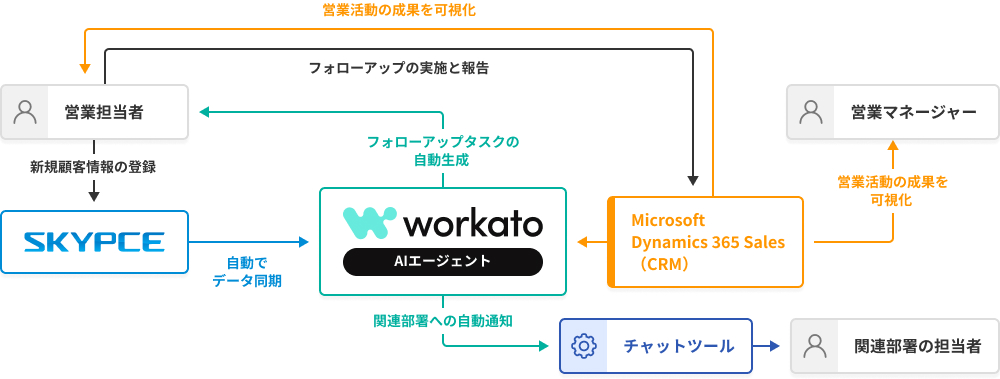 営業名刺管理サービス「SKYPCE」 × Workato × CRMで顧客情報を一元化し、営業活動の成果を最大化