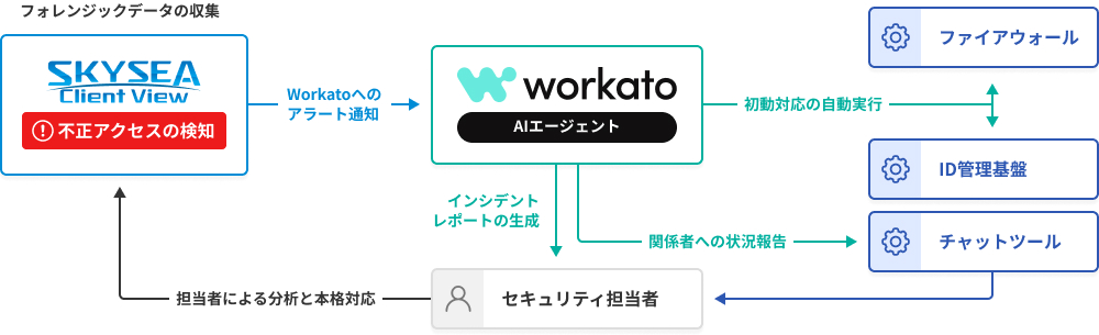 セキュリティ運用を自動化し、スピーディなインシデント対応を支援