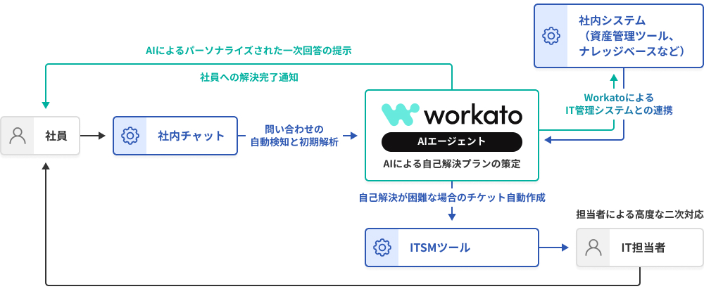 AI × Workatoによる、次世代型社内ヘルプデスクの実現