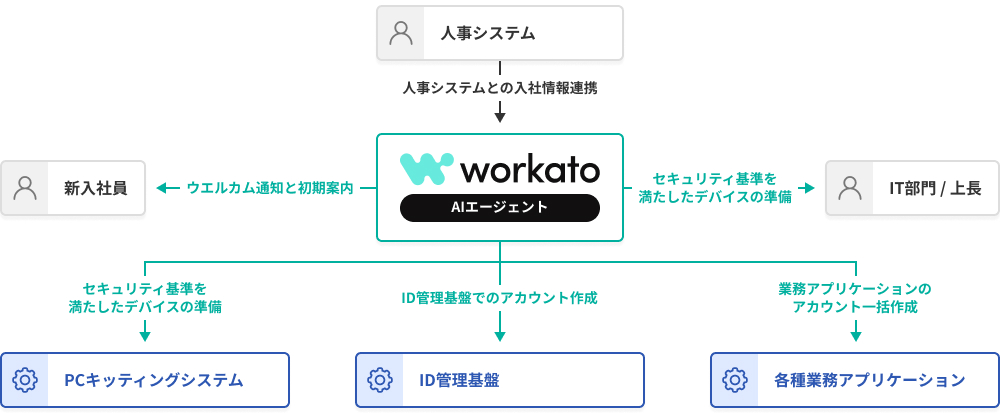 社員入社時のシステム設定や権限付与を統制