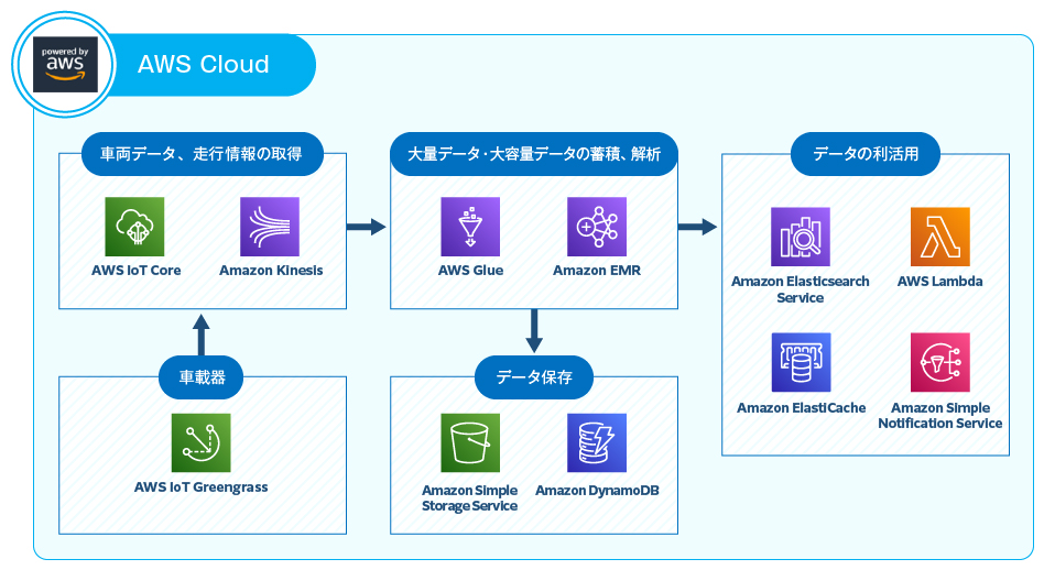 AWSを利用したサービス基盤の構成例