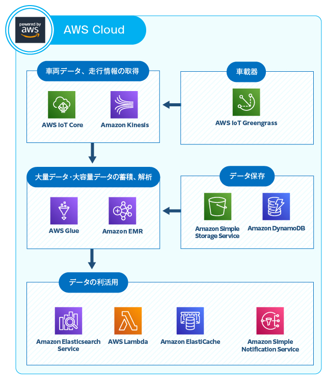 AWSを利用したサービス基盤の構成例