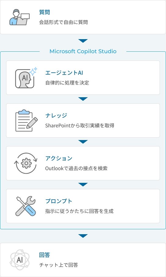 会話型エージェントの構築例